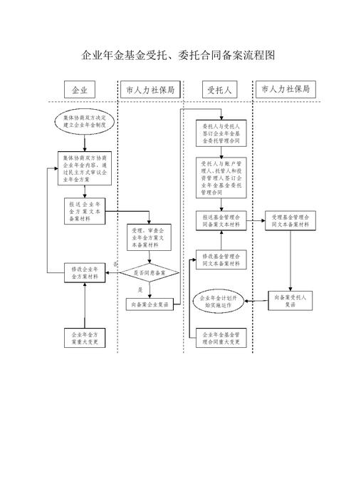年金基金管理合同备案流程图及业务流程外包合规要点解析